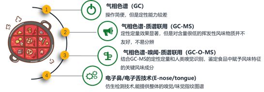 半岛体育【技术专栏】整明白了!风味感知、检测、预测全套技术路线(图2) 半岛体育【技术专栏】整明白了!风味感知、检测、预测全套技术路线(图2)