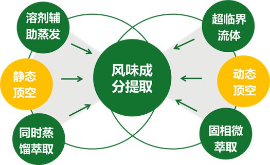 半岛体育【技术专栏】整明白了!风味感知、检测、预测全套技术路线(图1) 半岛体育【技术专栏】整明白了!风味感知、检测、预测全套技术路线(图1)