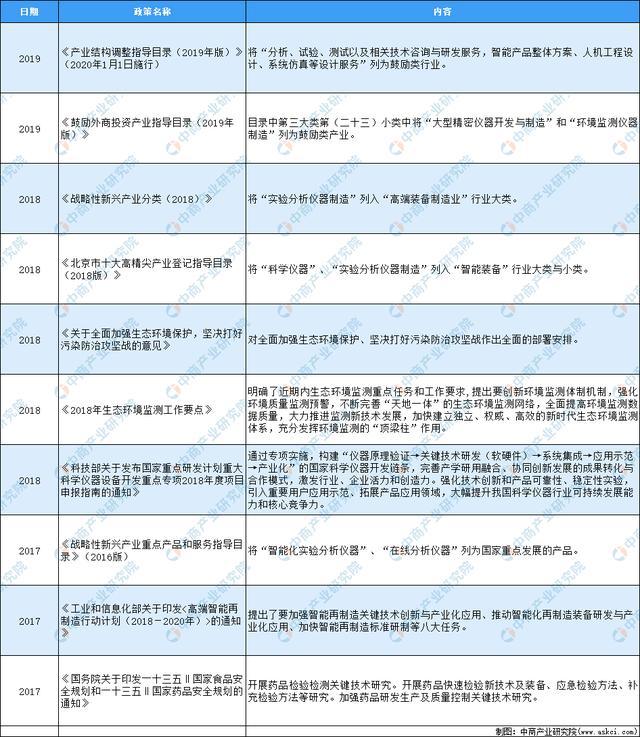 2020年中国实验分析仪器制造行半岛体育业最新政策汇总一览(图1) 2020年中国实验分析仪器制造行半岛体育业最新政策汇总一览(图1)