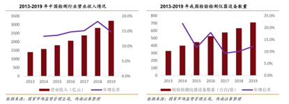莱伯泰科: 测试仪器、实验耗材有望半岛体育突破(图4) 莱伯泰科: 测试仪器、实验耗材有望半岛体育突破(图4)