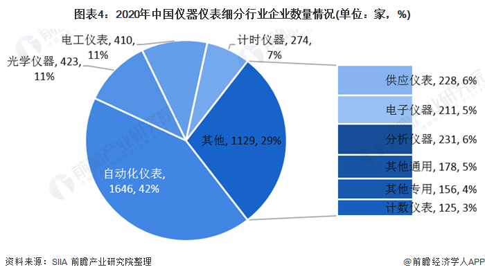 半岛体育2020年中国仪器仪表行业发展现状与细分行业运行情况分析 电工仪表增速领先(图4) 半岛体育2020年中国仪器仪表行业发展现状与细分行业运行情况分析 电工仪表增速领先(图4)