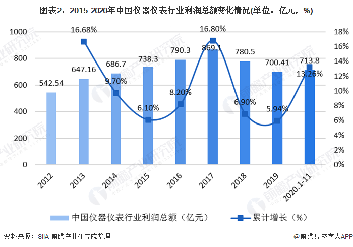 半岛体育2020年中国仪器仪表行业发展现状与细分行业运行情况分析 电工仪表增速领先(图2) 半岛体育2020年中国仪器仪表行业发展现状与细分行业运行情况分析 电工仪表增速领先(图2)