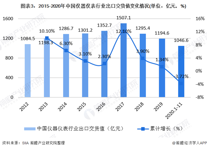 半岛体育2020年中国仪器仪表行业发展现状与细分行业运行情况分析 电工仪表增速领先(图3) 半岛体育2020年中国仪器仪表行业发展现状与细分行业运行情况分析 电工仪表增速领先(图3)