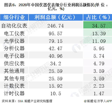 半岛体育2020年中国仪器仪表行业发展现状与细分行业运行情况分析 电工仪表增速领先(图6) 半岛体育2020年中国仪器仪表行业发展现状与细分行业运行情况分析 电工仪表增速领先(图6)