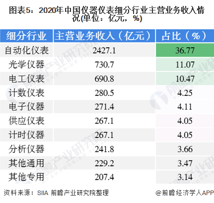 半岛体育2020年中国仪器仪表行业发展现状与细分行业运行情况分析 电工仪表增速领先(图5) 半岛体育2020年中国仪器仪表行业发展现状与细分行业运行情况分析 电工仪表增速领先(图5)