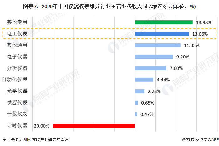 半岛体育2020年中国仪器仪表行业发展现状与细分行业运行情况分析 电工仪表增速领先(图7) 半岛体育2020年中国仪器仪表行业发展现状与细分行业运行情况分析 电工仪表增速领先(图7)