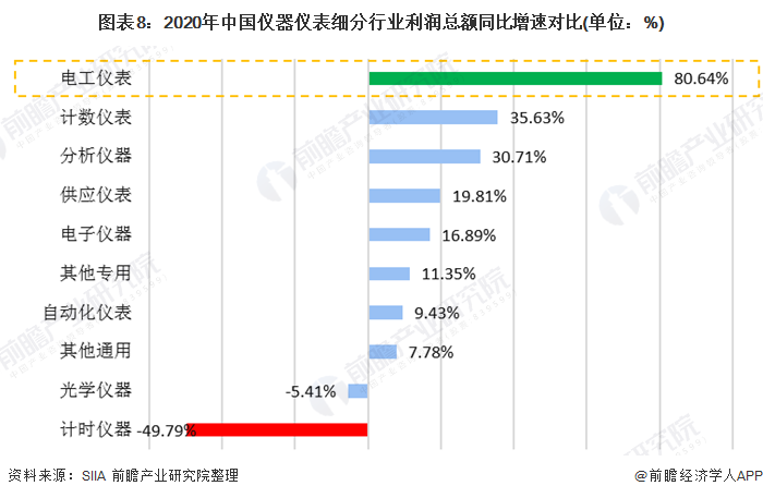 半岛体育2020年中国仪器仪表行业发展现状与细分行业运行情况分析 电工仪表增速领先(图8) 半岛体育2020年中国仪器仪表行业发展现状与细分行业运行情况分析 电工仪表增速领先(图8)