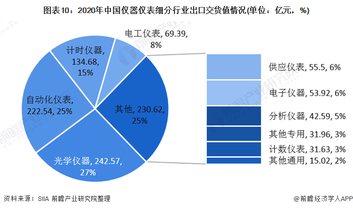 半岛体育2020年中国仪器仪表行业发展现状与细分行业运行情况分析 电工仪表增速领先(图10) 半岛体育2020年中国仪器仪表行业发展现状与细分行业运行情况分析 电工仪表增速领先(图10)