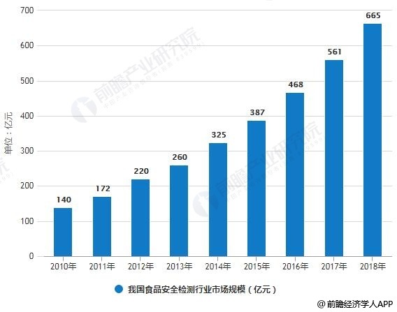 半岛体育2018年中国食品安全检测细分市场现状及趋势分析 仪器设备市场需求巨大且更为具体(图1) 半岛体育2018年中国食品安全检测细分市场现状及趋势分析 仪器设备市场需求巨大且更为具体(图1)