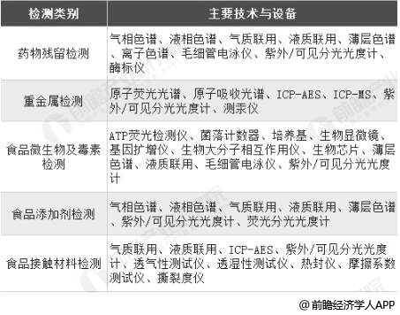 半岛体育2018年中国食品安全检测细分市场现状及趋势分析 仪器设备市场需求巨大且更为具体(图2) 半岛体育2018年中国食品安全检测细分市场现状及趋势分析 仪器设备市场需求巨大且更为具体(图2)