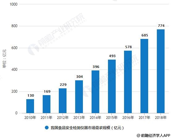 半岛体育2018年中国食品安全检测细分市场现状及趋势分析 仪器设备市场需求巨大且更为具体(图4) 半岛体育2018年中国食品安全检测细分市场现状及趋势分析 仪器设备市场需求巨大且更为具体(图4)