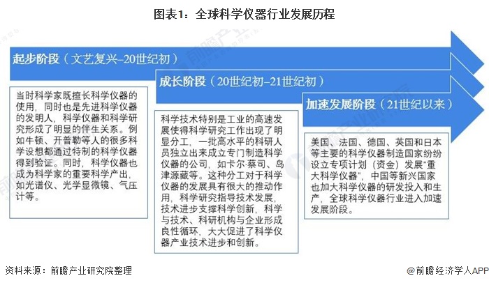 市场规模超650亿美元科学半岛体育仪器行业发展前景广阔!(图1) 市场规模超650亿美元科学半岛体育仪器行业发展前景广阔!(图1)