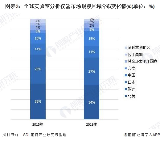 市场规模超650亿美元科学半岛体育仪器行业发展前景广阔!(图3) 市场规模超650亿美元科学半岛体育仪器行业发展前景广阔!(图3)