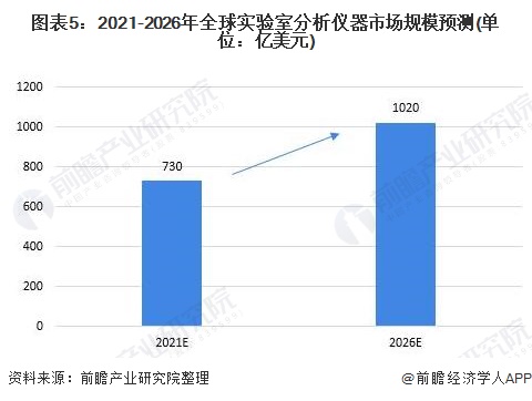 市场规模超650亿美元科学半岛体育仪器行业发展前景广阔!(图5) 市场规模超650亿美元科学半岛体育仪器行业发展前景广阔!(图5)
