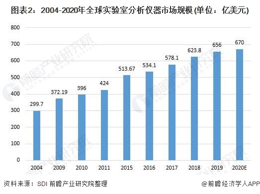 市场规模超650亿美元科学半岛体育仪器行业发展前景广阔!(图2) 市场规模超650亿美元科学半岛体育仪器行业发展前景广阔!(图2)