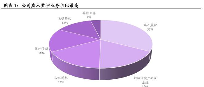 国产医疗设备领军企业理邦仪器:多业务板块半岛体育内生增长力显现(图2) 国产医疗设备领军企业理邦仪器:多业务板块半岛体育内生增长力显现(图2)