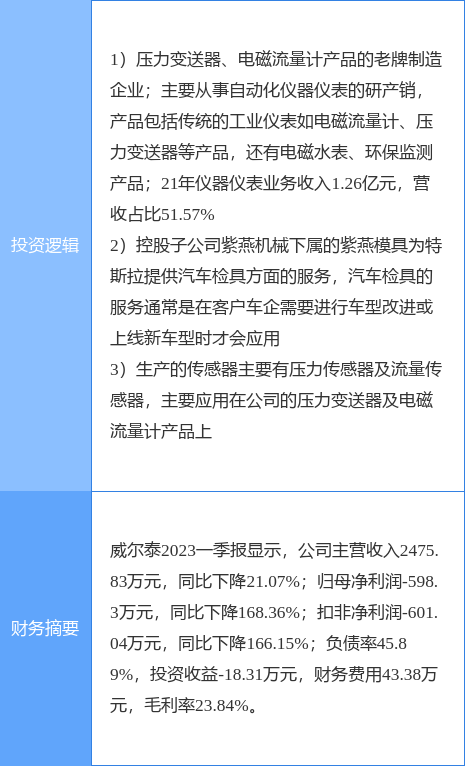 半岛体育6月29日威尔泰涨停分析:传感器仪器仪表特斯拉概念热股(图2) 半岛体育6月29日威尔泰涨停分析:传感器仪器仪表特斯拉概念热股(图2)