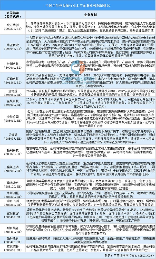 半岛体育2024中国半导体设备上市企业全方位对比分析(图6) 半岛体育2024中国半导体设备上市企业全方位对比分析(图6)