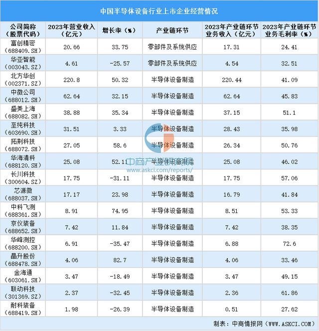 半岛体育2024中国半导体设备上市企业全方位对比分析(图4) 半岛体育2024中国半导体设备上市企业全方位对比分析(图4)
