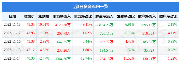 11月18日信捷电气涨停分析:仪器仪表工业半岛体育自动化头盔概念热股(图1) 11月18日信捷电气涨停分析:仪器仪表工业半岛体育自动化头盔概念热股(图1)