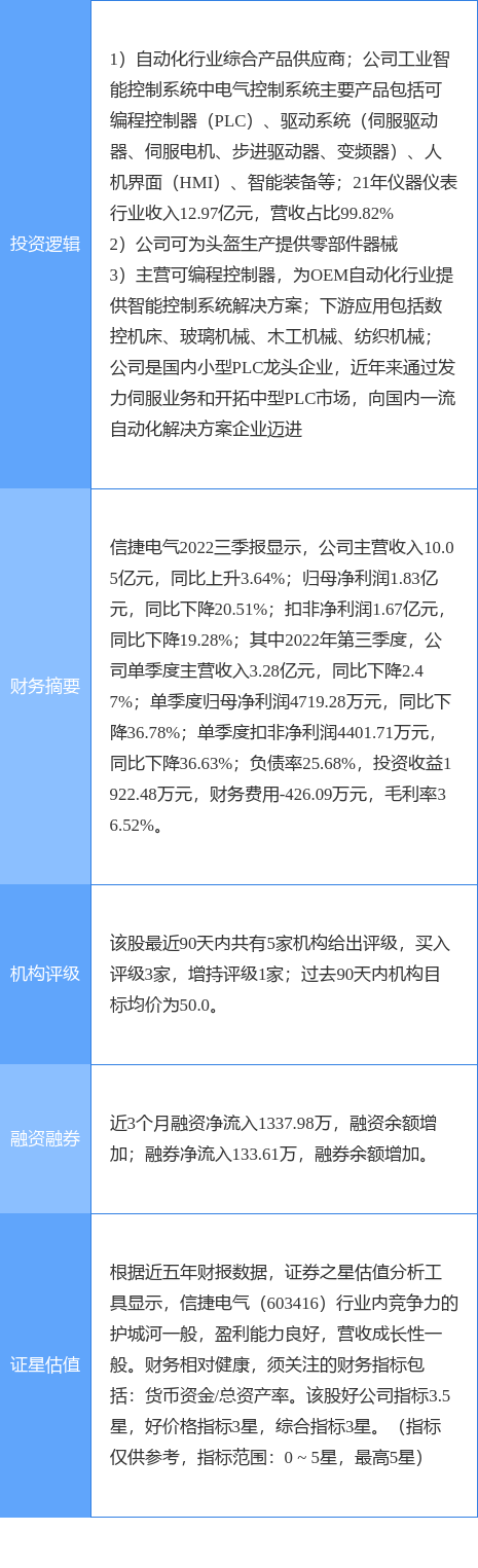 11月18日信捷电气涨停分析:仪器仪表工业半岛体育自动化头盔概念热股(图2) 11月18日信捷电气涨停分析:仪器仪表工业半岛体育自动化头盔概念热股(图2)