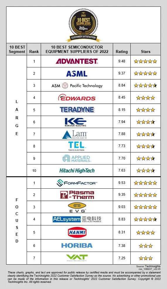 10大半导体设备商排名出炉:Advantest榜首ASML位居次席半岛体育(图2) 10大半导体设备商排名出炉:Advantest榜首ASML位居次席半岛体育(图2)