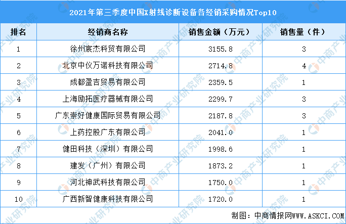 2021年第三季度X射线诊断设备经销商排行榜TOP10(图)半岛体育(图1) 2021年第三季度X射线诊断设备经销商排行榜TOP10(图)半岛体育(图1)