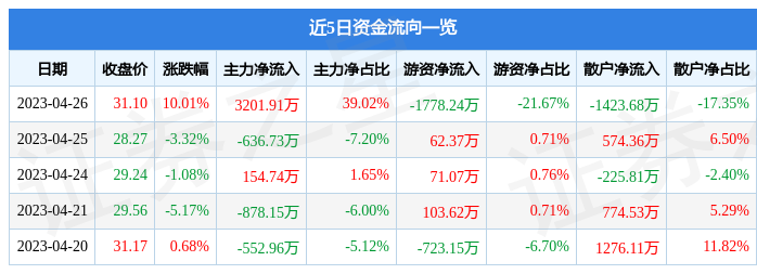4月26日东方中科涨停分析:仪半岛体育器仪表新冠病毒防治中科院系概念热股(图1) 4月26日东方中科涨停分析:仪半岛体育器仪表新冠病毒防治中科院系概念热股(图1)