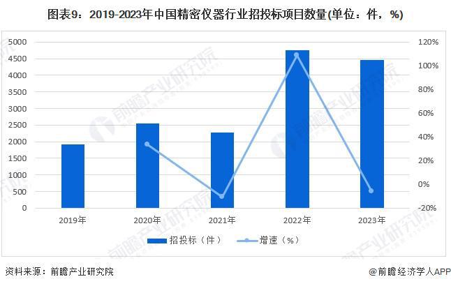 半岛体育预见2024:《2024年中国精密仪器行业全景图谱》(附市场规模、竞争格局和发展前景等)(图9) 半岛体育预见2024:《2024年中国精密仪器行业全景图谱》(附市场规模、竞争格局和发展前景等)(图9)