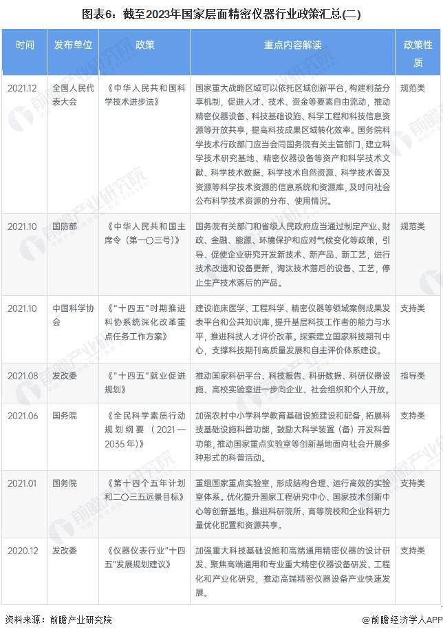 半岛体育预见2024:《2024年中国精密仪器行业全景图谱》(附市场规模、竞争格局和发展前景等)(图6) 半岛体育预见2024:《2024年中国精密仪器行业全景图谱》(附市场规模、竞争格局和发展前景等)(图6)