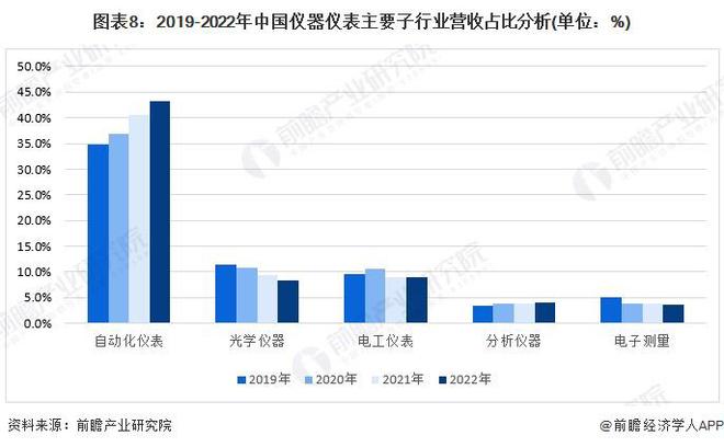 半岛体育预见2024:《2024年中国精密仪器行业全景图谱》(附市场规模、竞争格局和发展前景等)(图8) 半岛体育预见2024:《2024年中国精密仪器行业全景图谱》(附市场规模、竞争格局和发展前景等)(图8)
