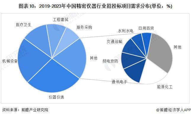 半岛体育预见2024:《2024年中国精密仪器行业全景图谱》(附市场规模、竞争格局和发展前景等)(图10) 半岛体育预见2024:《2024年中国精密仪器行业全景图谱》(附市场规模、竞争格局和发展前景等)(图10)