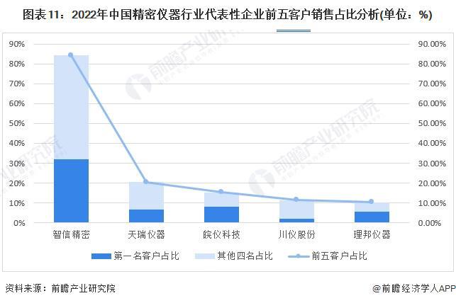 半岛体育预见2024:《2024年中国精密仪器行业全景图谱》(附市场规模、竞争格局和发展前景等)(图11) 半岛体育预见2024:《2024年中国精密仪器行业全景图谱》(附市场规模、竞争格局和发展前景等)(图11)