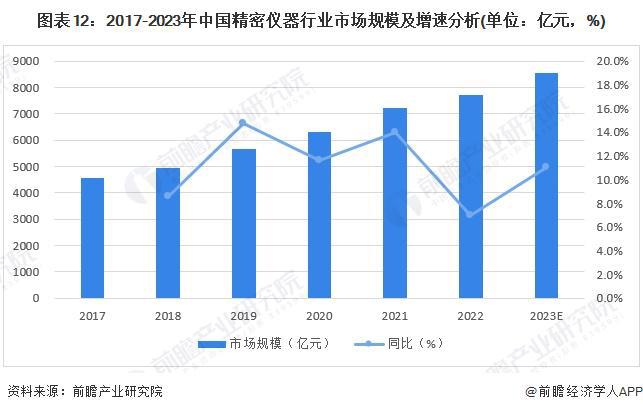 半岛体育预见2024:《2024年中国精密仪器行业全景图谱》(附市场规模、竞争格局和发展前景等)(图12) 半岛体育预见2024:《2024年中国精密仪器行业全景图谱》(附市场规模、竞争格局和发展前景等)(图12)
