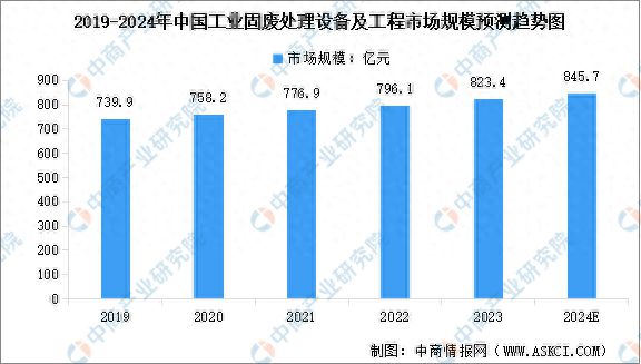 半岛体育2024年中国固废处理设备市场规模及行业发展前景预测分析(图1) 半岛体育2024年中国固废处理设备市场规模及行业发展前景预测分析(图1)
