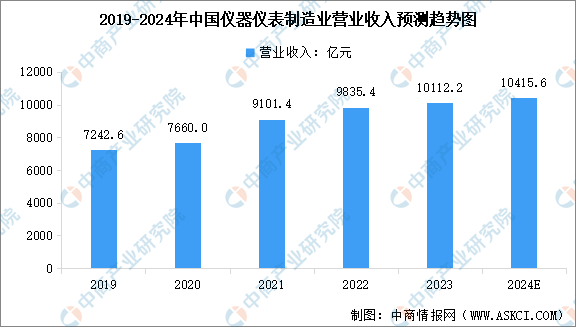 2024年中国仪器仪表制造业营半岛体育业收入及行业发展前景预测分析(图)(图1) 2024年中国仪器仪表制造业营半岛体育业收入及行业发展前景预测分析(图)(图1)